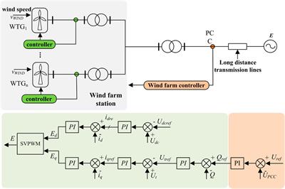 The impact of current-loop control parameters on the electromagnetic transient voltage performance of voltage-source converter